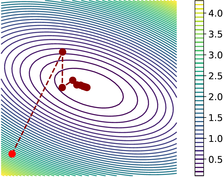 Figure A.1 : The effect of step size h h italic_h on the convergence of the gradient descent method.