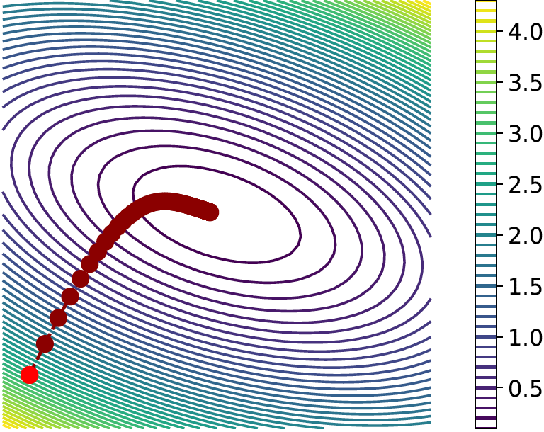 Figure A.1 : The effect of step size h h italic_h on the convergence of the gradient descent method.