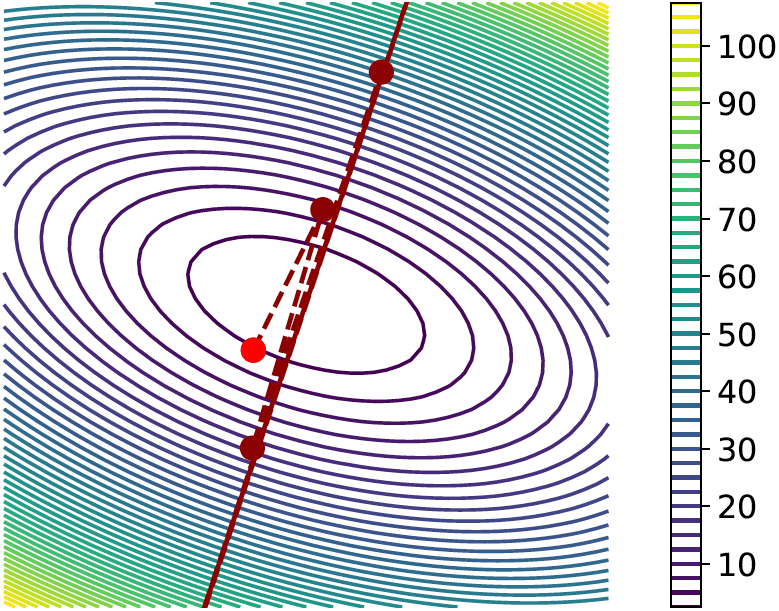 Figure A.1 : The effect of step size h h italic_h on the convergence of the gradient descent method.