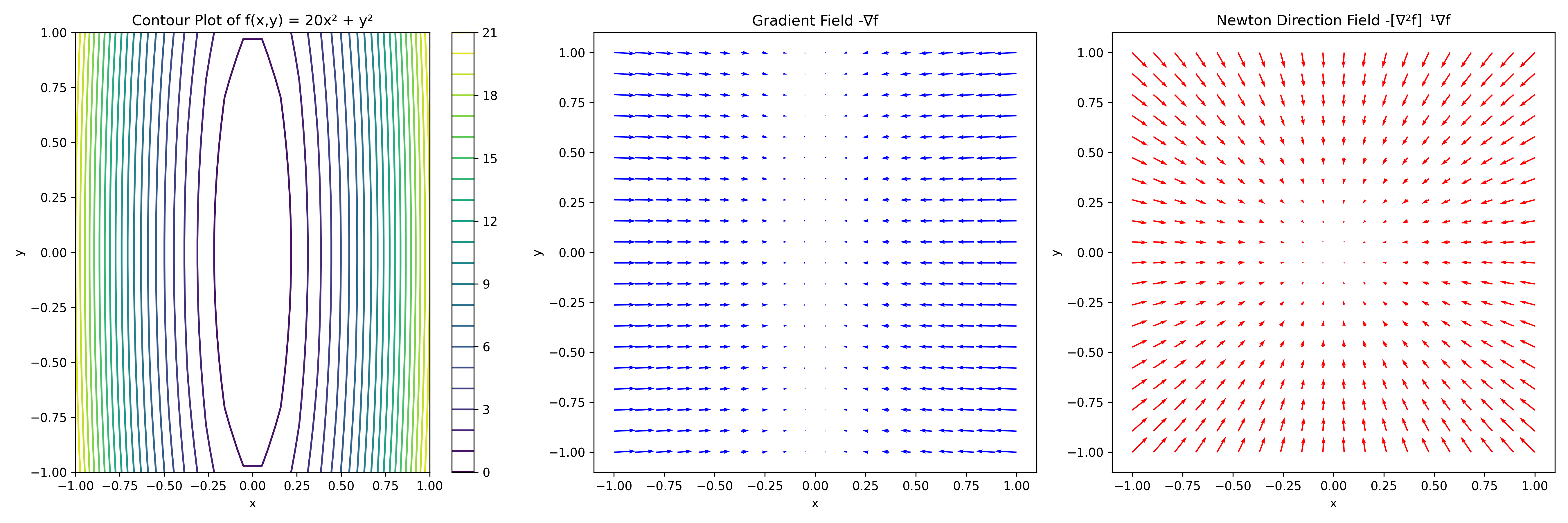 Figure A.3 : The negative gradient − ∇ ℒ λ -\nabla\mathcal{L}_{\lambda} - ∇ caligraphic_L start_POSTSUBSCRIPT italic_λ end_POSTSUBSCRIPT and pre-conditioned (Newton’s method step) vector field − [ ∇ 2 ℒ λ ] − 1 ​ [ ∇ ℒ λ ] -[\nabla^{2}\mathcal{L}_{\lambda}]^{-1}[\nabla\mathcal{L}_{\lambda}] - [ ∇ start_POSTSUPERSCRIPT 2 end_POSTSUPERSCRIPT caligraphic_L start_POSTSUBSCRIPT italic_λ end_POSTSUBSCRIPT ] start_POSTSUPERSCRIPT - 1 end_POSTSUPERSCRIPT [ ∇ caligraphic_L start_POSTSUBSCRIPT italic_λ end_POSTSUBSCRIPT ] where λ = 19 \lambda=19 italic_λ = 19 . There is a section of the space where following the negative gradient vector field makes very little progress towards finding the minimum, but in all cases following the Newton’s method vector field achieves equal speed of progress towards the optimum since the gradient is whitened. Since the Hessian here is diagonal, adaptive learning rate algorithms (e.g. Adam, as will be discussed later in the section) can make similar progress as Newton’s method, but a non-axis-aligned Hessian may even prevent Adam from succeeding quickly.