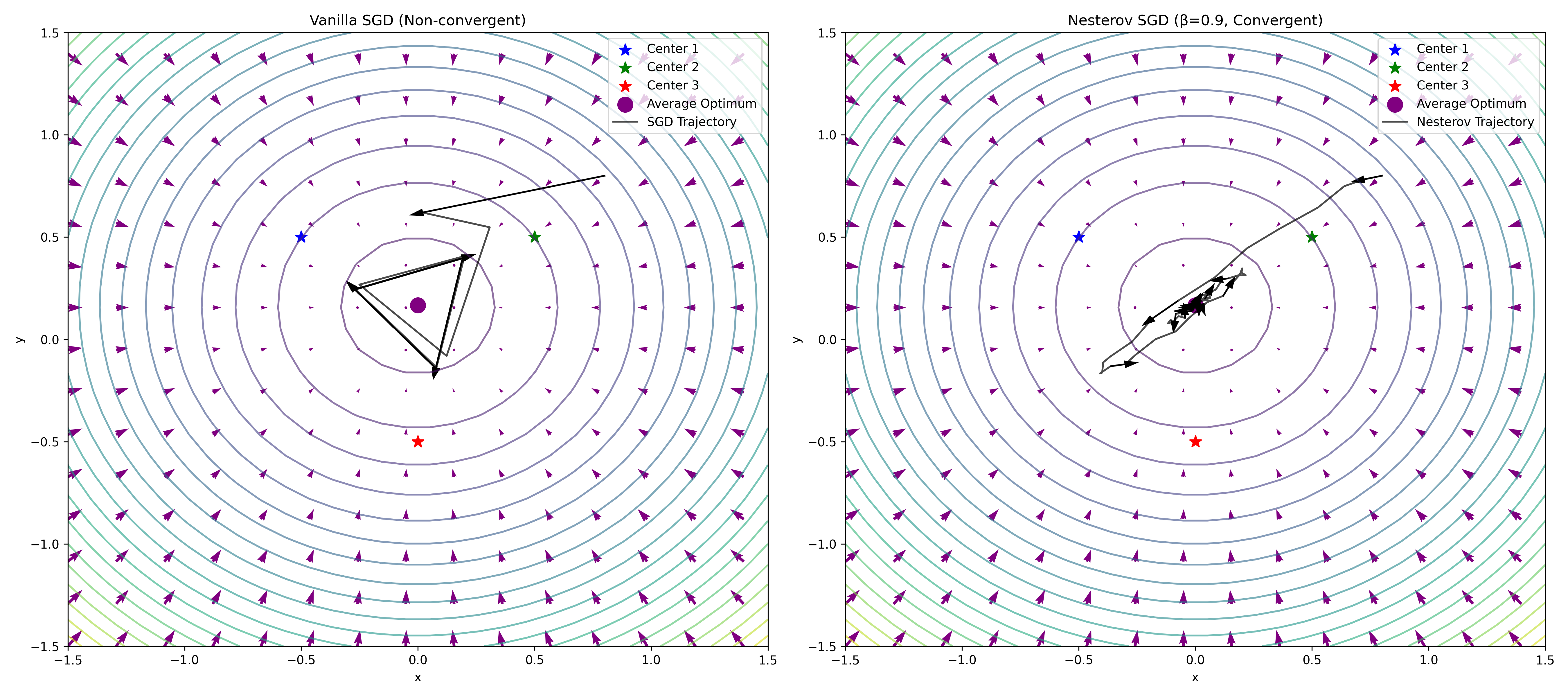 Figure A.4 : Stochastic gradient descent may not converge, even for very benign objectives, but Nesterov gradient converges. For even simple quadratic objectives, stochastic gradient descent iterates may pinball around the global optimum, whereas Nesterov gradients align to point to the optimal value.