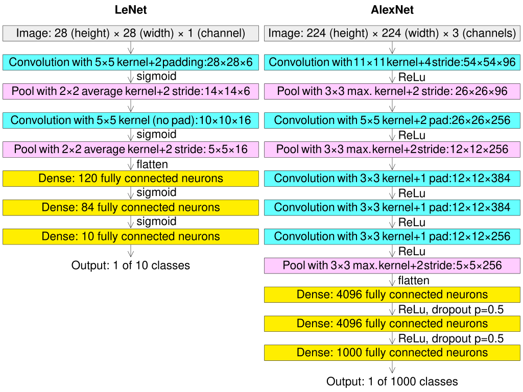 Figure 1.18 : Architecture of the LeNet [ LBD+89 ] versus that of the AlexNet [ KSH12 ] .