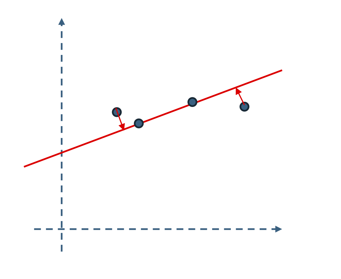 Figure 1.9 : Illustration of properties of a low-dimensional (linear) structure: it enables completion (left), denoising (middle), and error correction (right).