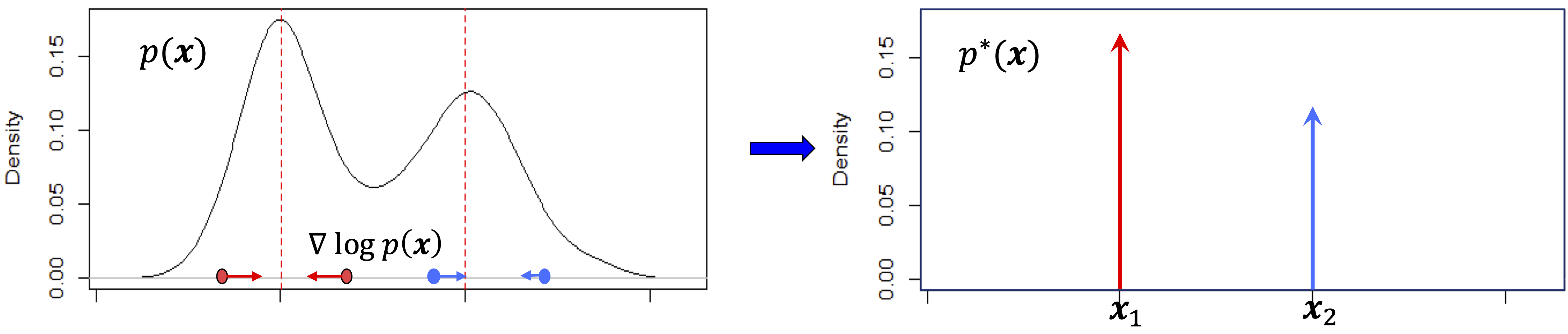 Figure 1.12 : Geometric interpretation of a score function ∇ log ⁡ p ​ ( 𝒙 ) \nabla\log p(\bm{x}) ∇ roman_log italic_p ( bold_italic_x ) for a distribution with density p ​ ( 𝒙 ) p(\bm{x}) italic_p ( bold_italic_x ) on the left. The operation generated by the score function pushes the distribution towards areas of higher density. The goal is that, by a certain measure of compactness (e.g. entropy or coding length), the resulting distribution is more “compressed”. Eventually, the distribution converges to one that has a lower-dimensional support, as p ∗ ​ ( 𝒙 ) p^{*}(\bm{x}) italic_p start_POSTSUPERSCRIPT ∗ end_POSTSUPERSCRIPT ( bold_italic_x ) shown on the right.