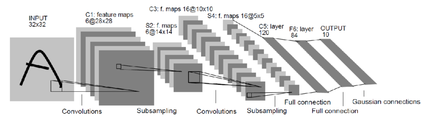 Figure 1.17 : The LeNet-5 convolutional neural network designed by Yann LeCun in 1989.