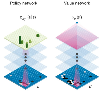 Figure 1.19 : AlphaGo: Using deep neural networks to model the optimal policy or the optimal value function for the game Go.