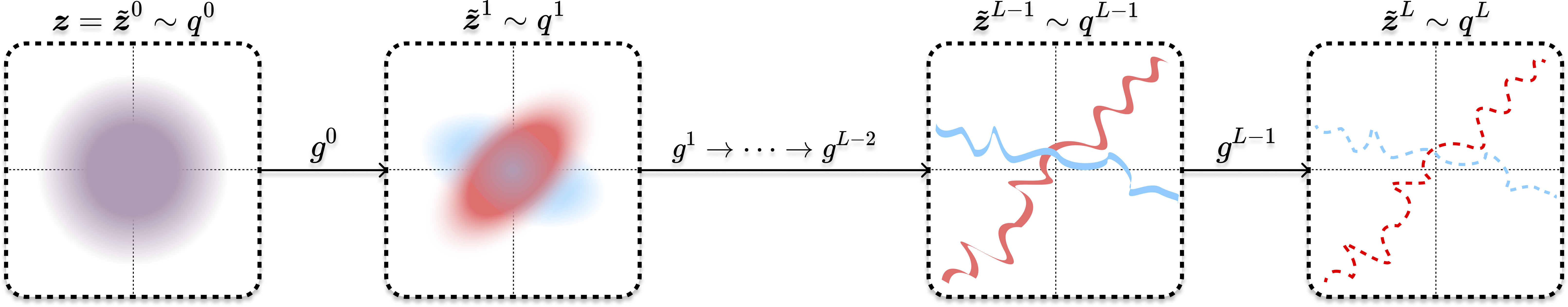 Figure 1.20 : Illustration of an iterative denoising and compressing process that, starting from a Gaussian distribution q 0 = 𝒩 ​ ( 𝟎 , 𝑰 ) q^{0}=\mathcal{N}(\bm{0},\bm{I}) italic_q start_POSTSUPERSCRIPT 0 end_POSTSUPERSCRIPT = caligraphic_N ( bold_0 , bold_italic_I ) , converges to an arbitrary low-dimensional data distribution q L = p ​ ( 𝒙 ) q^{L}=p(\bm{x}) italic_q start_POSTSUPERSCRIPT italic_L end_POSTSUPERSCRIPT = italic_p ( bold_italic_x ) .