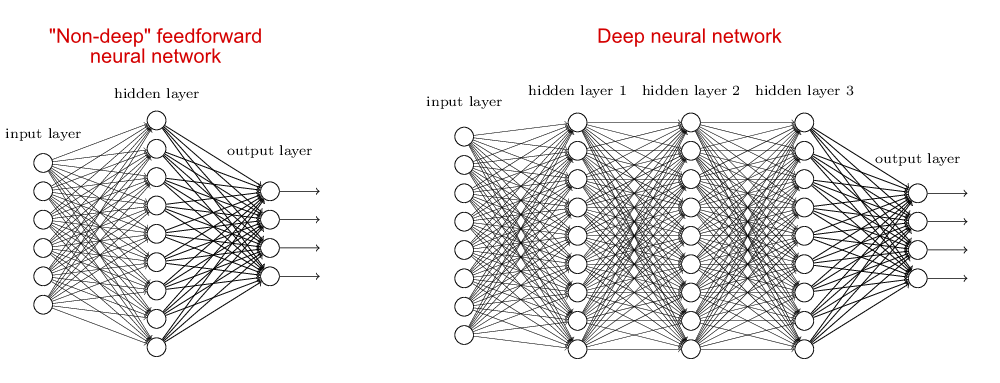 Figure 1.14 : A network with one single hidden layer (left) versus a deep network (right).