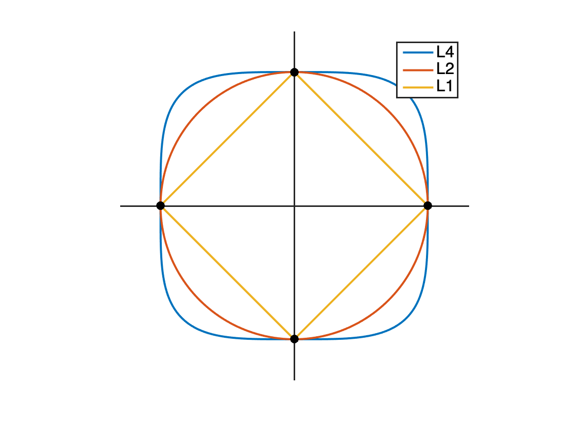 Figure 2.5 : Maximizing ℓ 4 \ell^{4} roman_ℓ start_POSTSUPERSCRIPT 4 end_POSTSUPERSCRIPT norm or minimizing ℓ 1 \ell^{1} roman_ℓ start_POSTSUPERSCRIPT 1 end_POSTSUPERSCRIPT norm promotes sparsity (for vectors on the sphere).