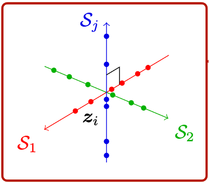Figure 2.4 : Data on a mixture of low-dimensional subspaces, say 𝒮 j = col ( 𝑼 j ) \mathcal{S}_{j}=\mathop{\mathrm{col}}(\bm{U}_{j}) caligraphic_S start_POSTSUBSCRIPT italic_j end_POSTSUBSCRIPT = roman_col ( bold_italic_U start_POSTSUBSCRIPT italic_j end_POSTSUBSCRIPT ) .