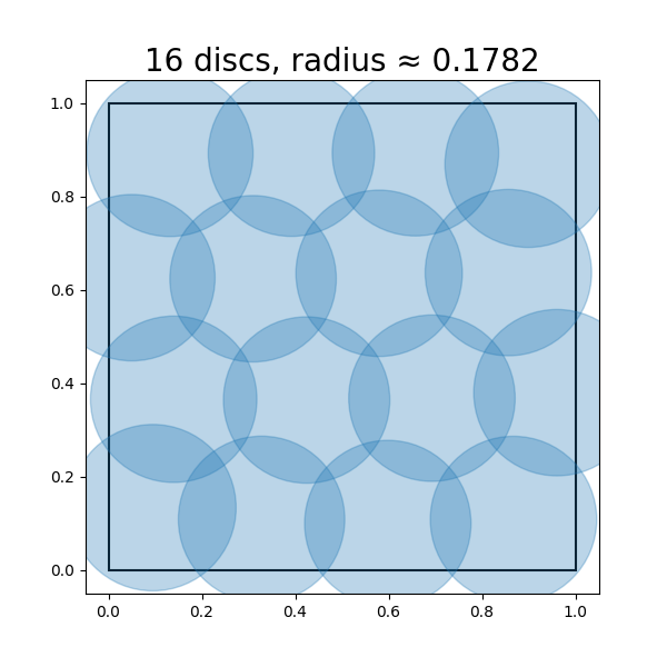 Figure 3.9 : Approximations to the optimal solutions for 2 4 2^{4} 2 start_POSTSUPERSCRIPT 4 end_POSTSUPERSCRIPT , 2 6 2^{6} 2 start_POSTSUPERSCRIPT 6 end_POSTSUPERSCRIPT , and 2 8 2^{8} 2 start_POSTSUPERSCRIPT 8 end_POSTSUPERSCRIPT discs covering a square, along with the corresponding radii, calculated using a heuristic optimization algorithm.