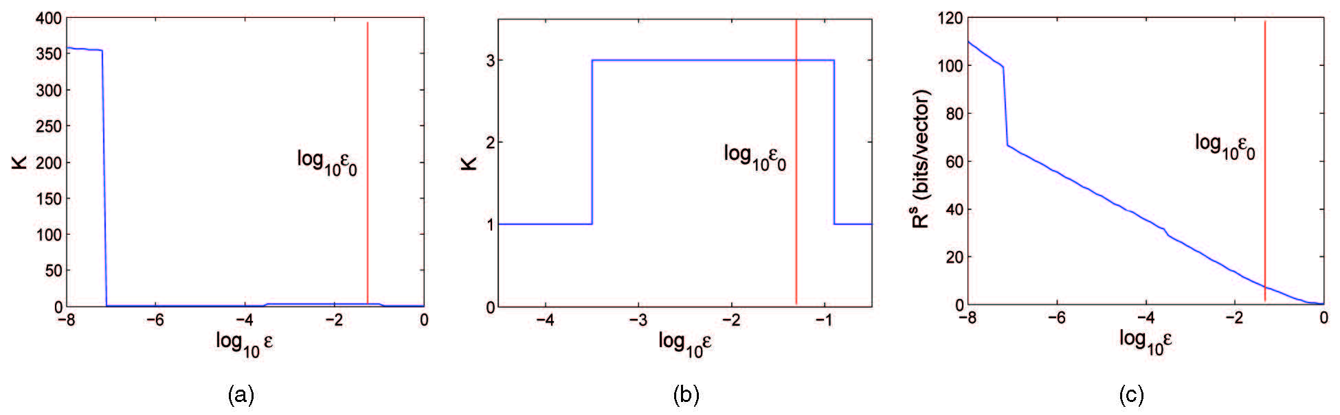 Figure 3.14 : Top: 358 noisy samples drawn from two lines and one plane in ℝ 3 \mathbb{R}^{3} blackboard_R start_POSTSUPERSCRIPT 3 end_POSTSUPERSCRIPT . Bottom: the effect of varying ϵ \epsilon italic_ϵ on the clustering result and the coding rate. The red line marks the variance ϵ 0 \epsilon_{0} italic_ϵ start_POSTSUBSCRIPT 0 end_POSTSUBSCRIPT of the Gaussian noise added to the samples.