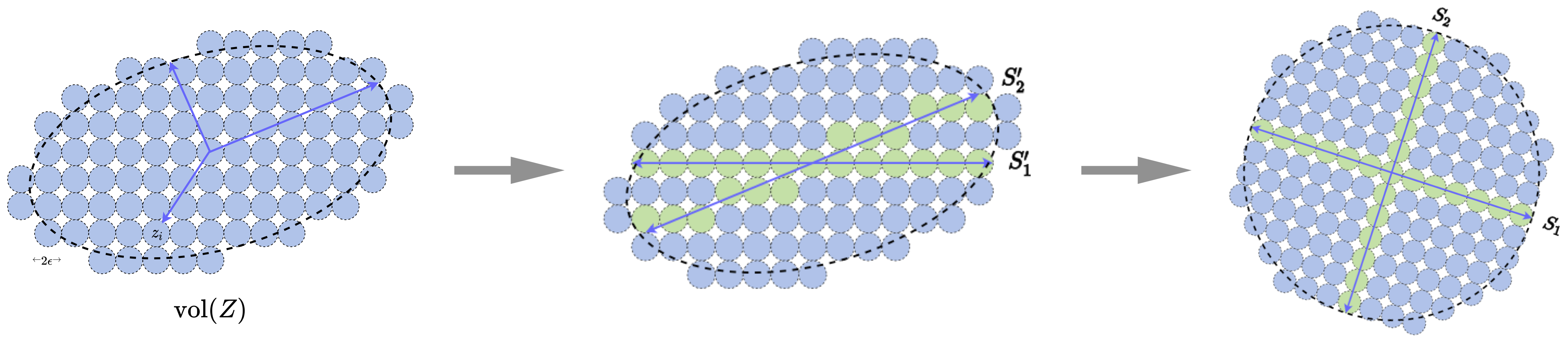 Figure 3.19 : After identifying the low-dimensional data distribution, we would like to further transform the data distribution to a more informative structure representation: R R italic_R is the number of ϵ \epsilon italic_ϵ -balls covering the whole space and R c R^{c} italic_R start_POSTSUPERSCRIPT italic_c end_POSTSUPERSCRIPT is the sum of the numbers for all the subspaces (the green balls). Δ ​ R \Delta R roman_Δ italic_R is their difference (the number of blue balls).