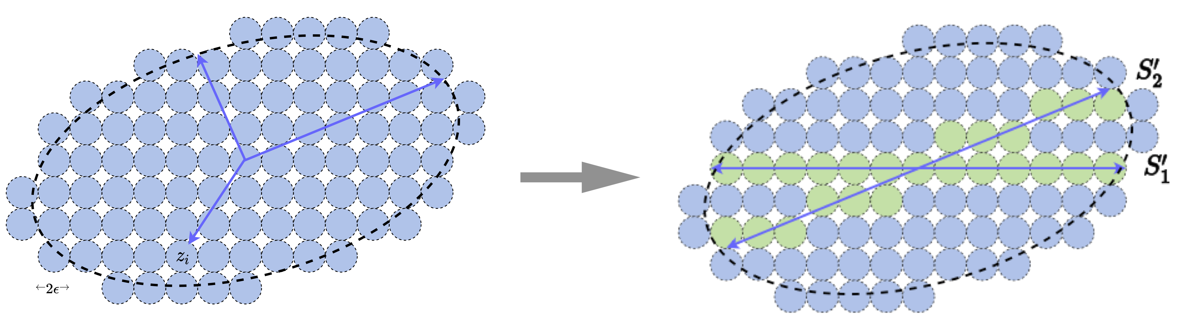 Figure 3.17 : Identify a low-dimensional distribution with two subspaces (left) via denoising or clustering, starting from a generic random Gaussian distribution (right).