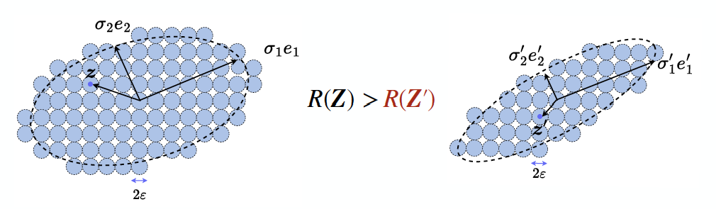 Figure 3.11 : Covering the region spanned by the data vectors using ϵ \epsilon italic_ϵ -balls. The larger the volume of the space, the more balls are needed, hence the more bits are needed to encode and enumerate the balls. Each real-valued vector 𝒙 \bm{x} bold_italic_x can be encoded as the number of the ball which it falls into.
