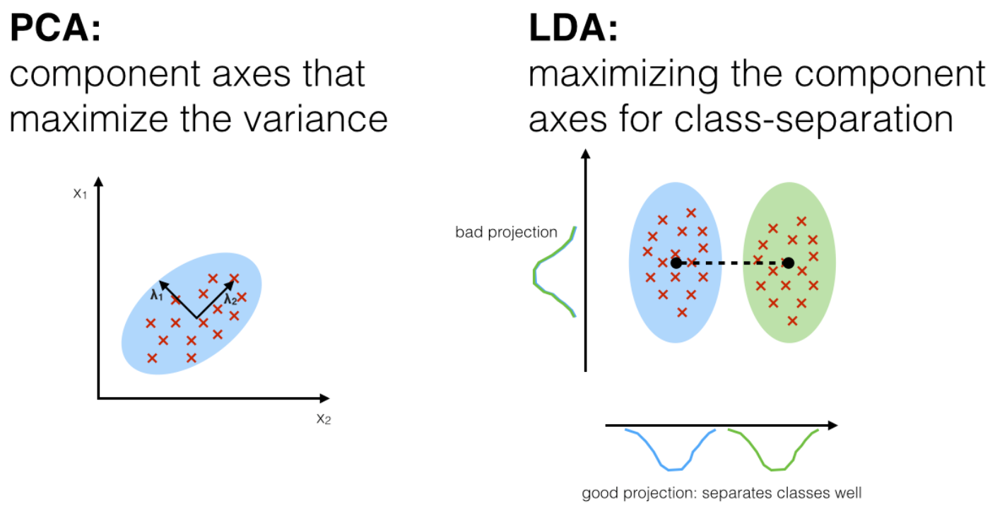 Figure 3.20 : Comparison between PCA and LDA. Figures adpoted from https://sebastianraschka.com/Articles/2014_python_lda.html .
