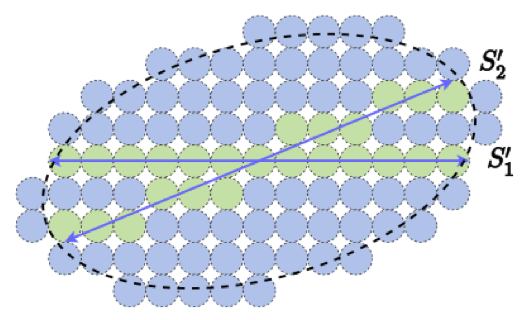 Figure 3.12 : Comparison of two lossy coding schemes for data that are distributed around two subspaces. One is to pack (blue) ϵ \epsilon italic_ϵ -balls for the entire space spanned by the two subspaces; the other is to pack balls only in a tabular neighborhood around the two subspaces. The latter obviously has a much smaller code book and results in a much lower coding rate for samples on the subspaces.