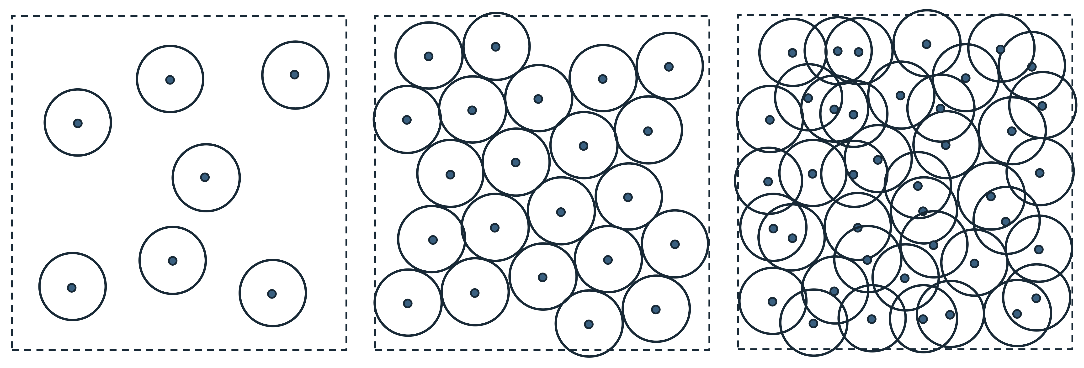 Figure 3.13 : A number of random samples on a 2D plane. Consider an ϵ \epsilon italic_ϵ -disc assigned to each sample with the sample as its center. The density of the samples increases from left to right.
