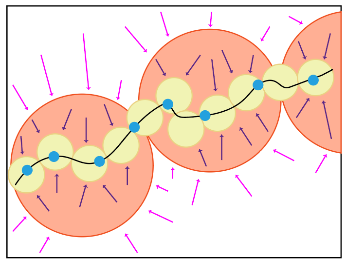 Figure 3.10 : The approximation of a low-dimensional distribution by ϵ \epsilon italic_ϵ balls. We can see that as the ϵ \epsilon italic_ϵ parameter shrinks, the union of ϵ \epsilon italic_ϵ -balls approximates the support of the true distribution (black) increasingly well. Furthermore, the associated denoisers (whose input-output mapping is given by the provided arrows) obtained by approximating the true distribution by a mixture of Gaussians, each with covariance ( ϵ 2 / D ) ​ 𝑰 (\epsilon^{2}/D)\bm{I} ( italic_ϵ start_POSTSUPERSCRIPT 2 end_POSTSUPERSCRIPT / italic_D ) bold_italic_I , increasingly well-approximate the true denoisers. At large ϵ \epsilon italic_ϵ , such denoisers do not point near the true distribution at all, whereas at small ϵ \epsilon italic_ϵ they closely approximate the true denoisers. Theorem 3.6 establishes that this approximation characterizes the rate distortion function at small distortions ϵ \epsilon italic_ϵ , unifying the parallel approaches of coding rate minimization and denoising for learning low-dimensional distributions without pathologies.