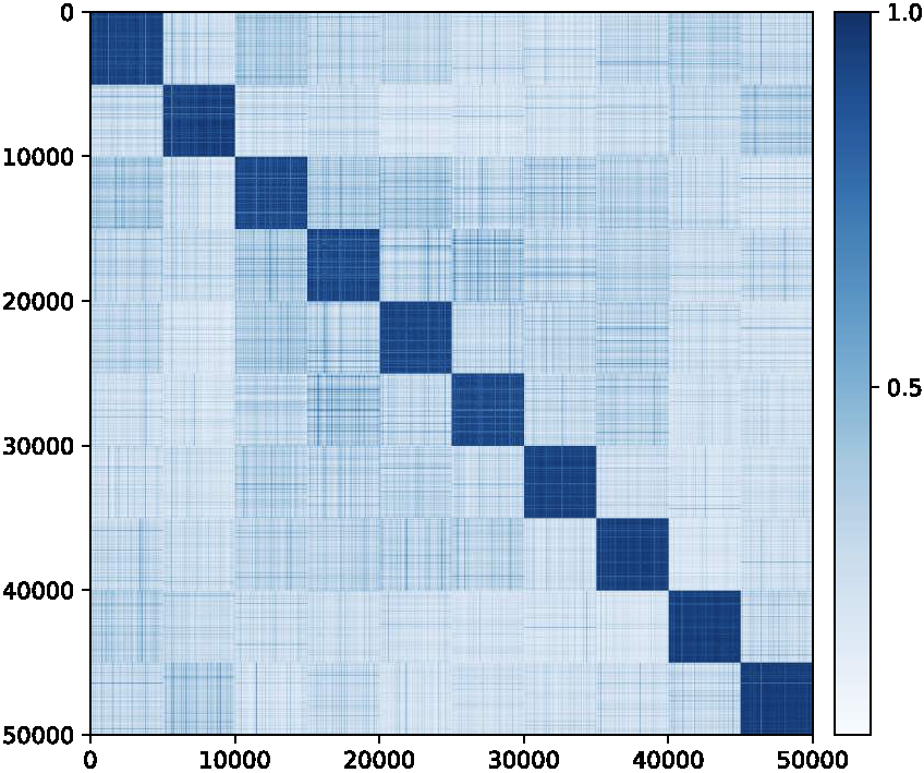Figure 3.24 : Cosine similarity between learned features by using the MCR 2 objective ( left ) and CE loss ( right ).