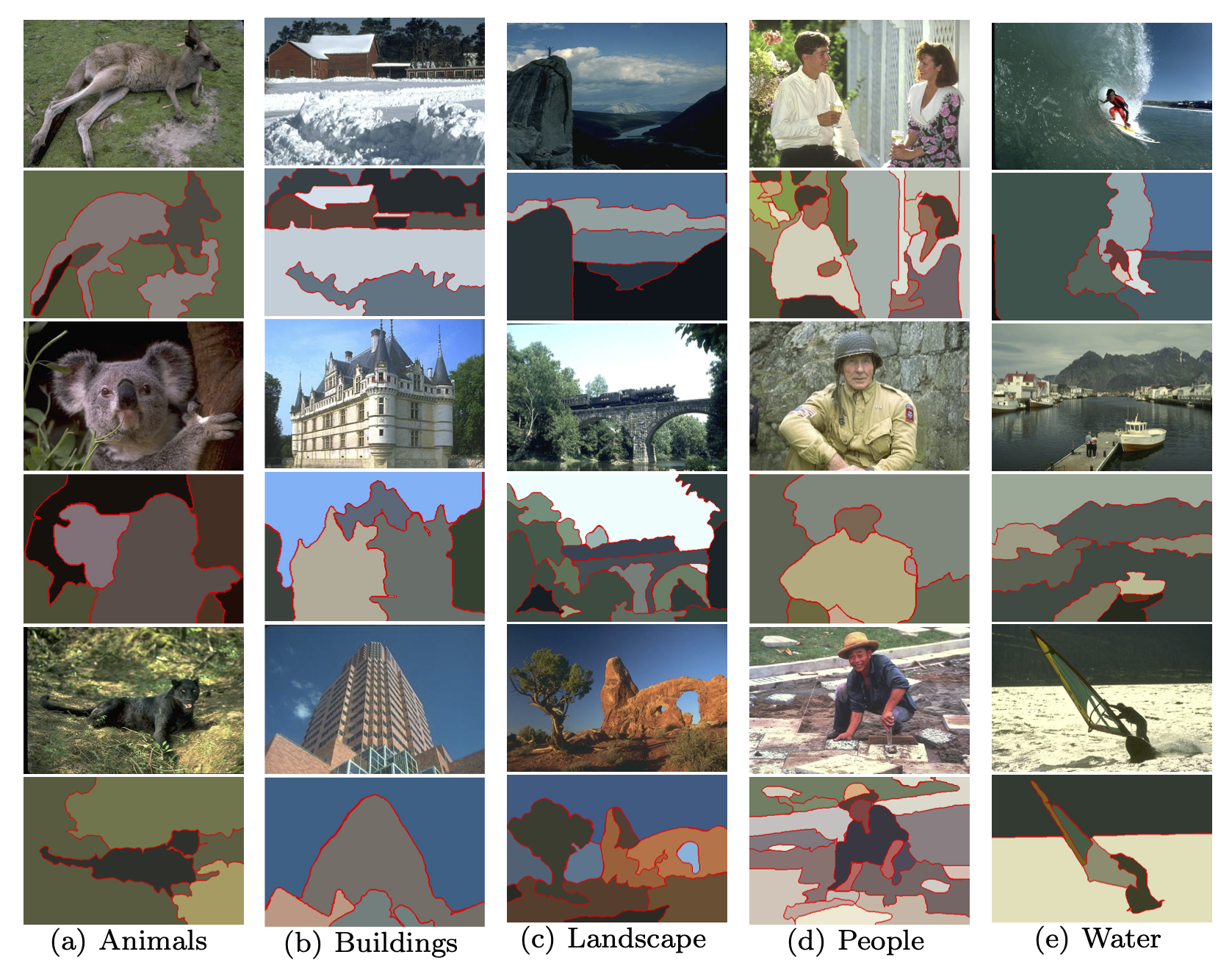 Figure 3.16 : Segmentation results based on the clustering algorithm applied to the image patches.