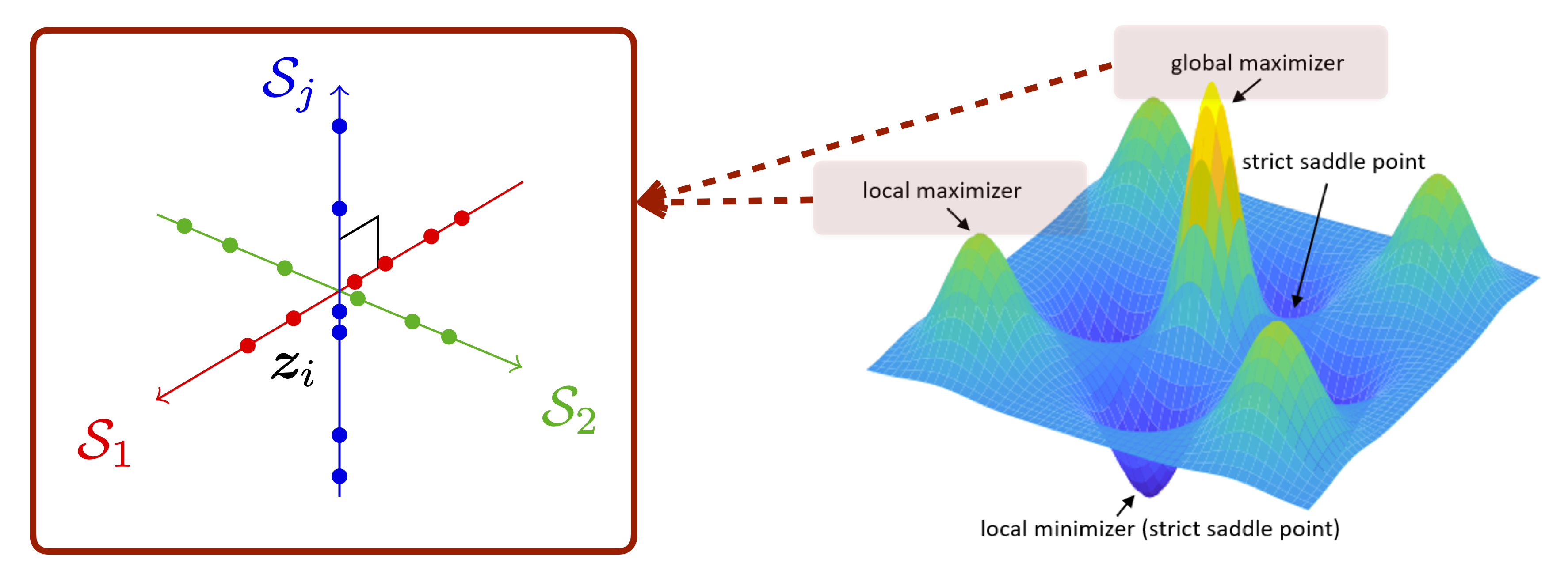 Figure 3.25 : Global optimization landscape: According to [ SQW15 , LSJ+16 ] , Theorems 3.8 and 3.9 , both global and local maxima of the (regularized) rate reduction objective correspond to a solution with mutually incoherent subspaces. All other critical points are strict saddle points.