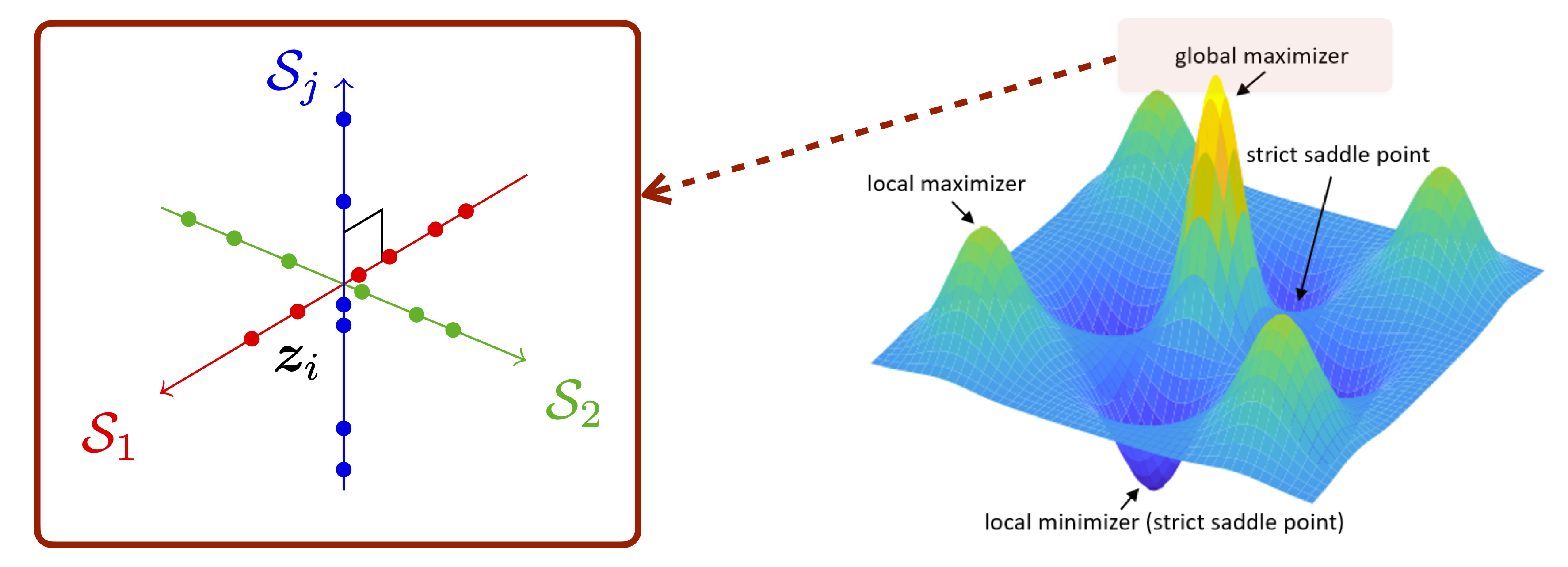 Figure 3.22 : Local optimization landscape: According to Theorem • ‣ 3.7 , the global maximum of the rate reduction objective corresponds to a solution with mutually incoherent subspaces.