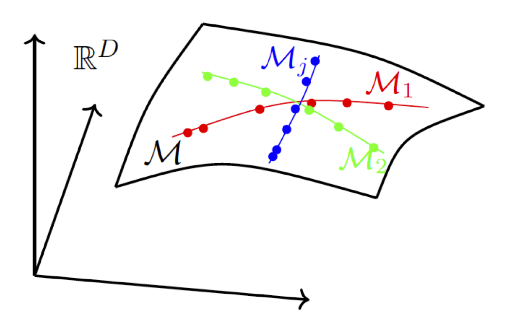 Figure 3.1 : Data distributed on a mixture of low-dimensional submanifolds ∪ j ℳ j \cup_{j}\mathcal{M}_{j} ∪ start_POSTSUBSCRIPT italic_j end_POSTSUBSCRIPT caligraphic_M start_POSTSUBSCRIPT italic_j end_POSTSUBSCRIPT in a very high-dimensional ambient space, say ℝ D \mathbb{R}^{D} blackboard_R start_POSTSUPERSCRIPT italic_D end_POSTSUPERSCRIPT .