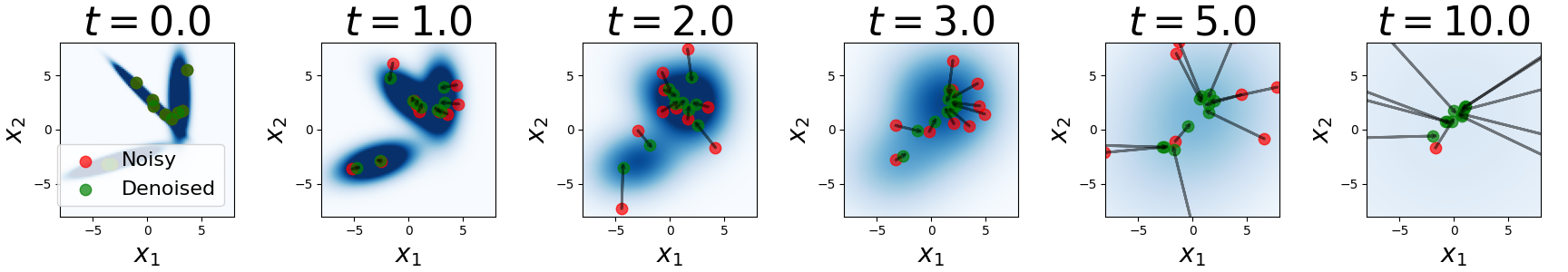 Figure 3.4 : Bayes optimal denoiser and score of a Gaussian mixture model. In the same setting as Figure 3.3 , we demonstrate the effect of the Bayes optimal denoiser 𝒙 ¯ ∗ \bar{\bm{x}}^{\ast} over¯ start_ARG bold_italic_x end_ARG start_POSTSUPERSCRIPT ∗ end_POSTSUPERSCRIPT by plotting 𝒙 t \bm{x}_{t} bold_italic_x start_POSTSUBSCRIPT italic_t end_POSTSUBSCRIPT (red) and 𝒙 ¯ ∗ ​ ( t , 𝒙 t ) \bar{\bm{x}}^{\ast}(t,\bm{x}_{t}) over¯ start_ARG bold_italic_x end_ARG start_POSTSUPERSCRIPT ∗ end_POSTSUPERSCRIPT ( italic_t , bold_italic_x start_POSTSUBSCRIPT italic_t end_POSTSUBSCRIPT ) (green) for some choice t t italic_t and 𝒙 t \bm{x}_{t} bold_italic_x start_POSTSUBSCRIPT italic_t end_POSTSUBSCRIPT . By Tweedie’s formula Theorem 3.3 , the residual between them is proportional to the so-called (Hyvärinen) score ∇ 𝒙 t log ⁡ p t ​ ( 𝒙 t ) \nabla_{\bm{x}_{t}}\log p_{t}(\bm{x}_{t}) ∇ start_POSTSUBSCRIPT bold_italic_x start_POSTSUBSCRIPT italic_t end_POSTSUBSCRIPT end_POSTSUBSCRIPT roman_log italic_p start_POSTSUBSCRIPT italic_t end_POSTSUBSCRIPT ( bold_italic_x start_POSTSUBSCRIPT italic_t end_POSTSUBSCRIPT ) . We can see that the score points towards the modes of the distribution of 𝒙 t \bm{x}_{t} bold_italic_x start_POSTSUBSCRIPT italic_t end_POSTSUBSCRIPT .