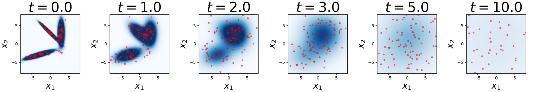 Figure 3.3 : Diffusing a mixture of Gaussians. From left to right, we observe the evolution of the density as t t italic_t grows from 0 to 10 10 10 , along with some representative samples. Each region is colored by its density ( 0.0 0.0 0.0 is completely white, > 0.01 >0.01 > 0.01 is very dark blue, every other value maps to some shade of blue in between.) We observe that the probability mass gets less concentrated as t t italic_t increases, signaling that entropy increases.