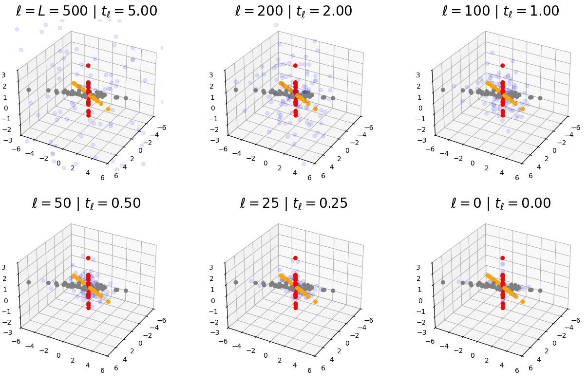 Figure 3.5 : Denoising a low-rank mixture of Gaussians. Each figure represents samples from the true data distribution (gray, orange, red) and samples undergoing the denoising process ( 3.2.66 ) (light blue). At top left, the process has just started, and the noise is very large. As the process continues, the noise is pushed further towards the support of the low-rank data distribution. Finally, in the bottom right, the generated samples are perfectly aligned with the support of the data and look very much like samples drawn from the low-rank Gaussian mixture model.