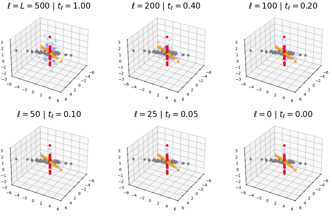 Figure 3.7 : Denoising a mixture of Gaussians using the VP diffusion process. We use the same figure setup and data distribution as Figure 3.5 . Note that compared to Figure 3.5 , the noise distribution is much more concentrated around the origin.