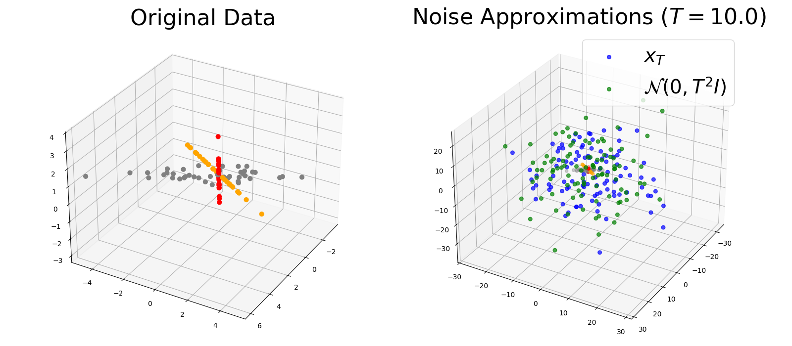 Figure 3.6 : Visualizing x T \bm{x}_{T} bold_italic_x start_POSTSUBSCRIPT italic_T end_POSTSUBSCRIPT versus 𝒩 ⁡ ( 𝟎 , T 2 ​ I ) \operatorname{\mathcal{N}}(\bm{0},T^{2}\bm{I}) caligraphic_N ( bold_0 , italic_T start_POSTSUPERSCRIPT 2 end_POSTSUPERSCRIPT bold_italic_I ) . Left: A plot of Gaussian mixture model data 𝒙 \bm{x} bold_italic_x . Right: A plot of 𝒙 \bm{x} bold_italic_x as well as 𝒙 T \bm{x}_{T} bold_italic_x start_POSTSUBSCRIPT italic_T end_POSTSUBSCRIPT and an independent sample of 𝒩 ⁡ ( 𝟎 , T 2 ​ 𝑰 ) \operatorname{\mathcal{N}}(\bm{0},T^{2}\bm{I}) caligraphic_N ( bold_0 , italic_T start_POSTSUPERSCRIPT 2 end_POSTSUPERSCRIPT bold_italic_I ) , for T = 10 T=10 italic_T = 10 . On the right plot, 𝒙 \bm{x} bold_italic_x is plotted in the same colors as the left: however, samples from 𝒙 T \bm{x}_{T} bold_italic_x start_POSTSUBSCRIPT italic_T end_POSTSUBSCRIPT and 𝒩 ⁡ ( 𝟎 , T 2 ​ 𝑰 ) \operatorname{\mathcal{N}}(\bm{0},T^{2}\bm{I}) caligraphic_N ( bold_0 , italic_T start_POSTSUPERSCRIPT 2 end_POSTSUPERSCRIPT bold_italic_I ) are both much larger, on average, than samples from 𝒙 \bm{x} bold_italic_x , and so it appears much smaller because of the scaling. Despite this large blow-up, we clearly observe the similarities in the distributions of 𝒙 T \bm{x}_{T} bold_italic_x start_POSTSUBSCRIPT italic_T end_POSTSUBSCRIPT and 𝒩 ⁡ ( 𝟎 , T 2 ​ 𝑰 ) \operatorname{\mathcal{N}}(\bm{0},T^{2}\bm{I}) caligraphic_N ( bold_0 , italic_T start_POSTSUPERSCRIPT 2 end_POSTSUPERSCRIPT bold_italic_I ) .