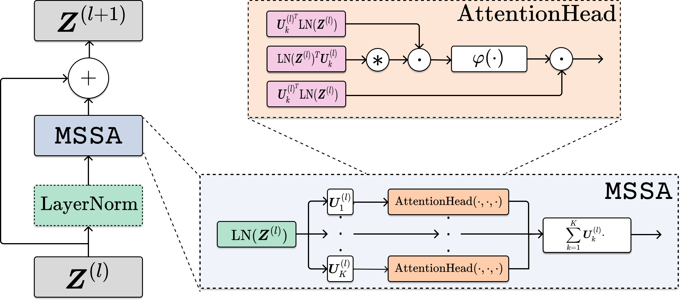 Figure 4.17 : Details of the attention-only transformer architecture. Each layer consists of the MSSA operator and a skip connection. In addition, LayerNorm is included only for language tasks. In practice, backpropagation is applied to train the model parameters using training samples.