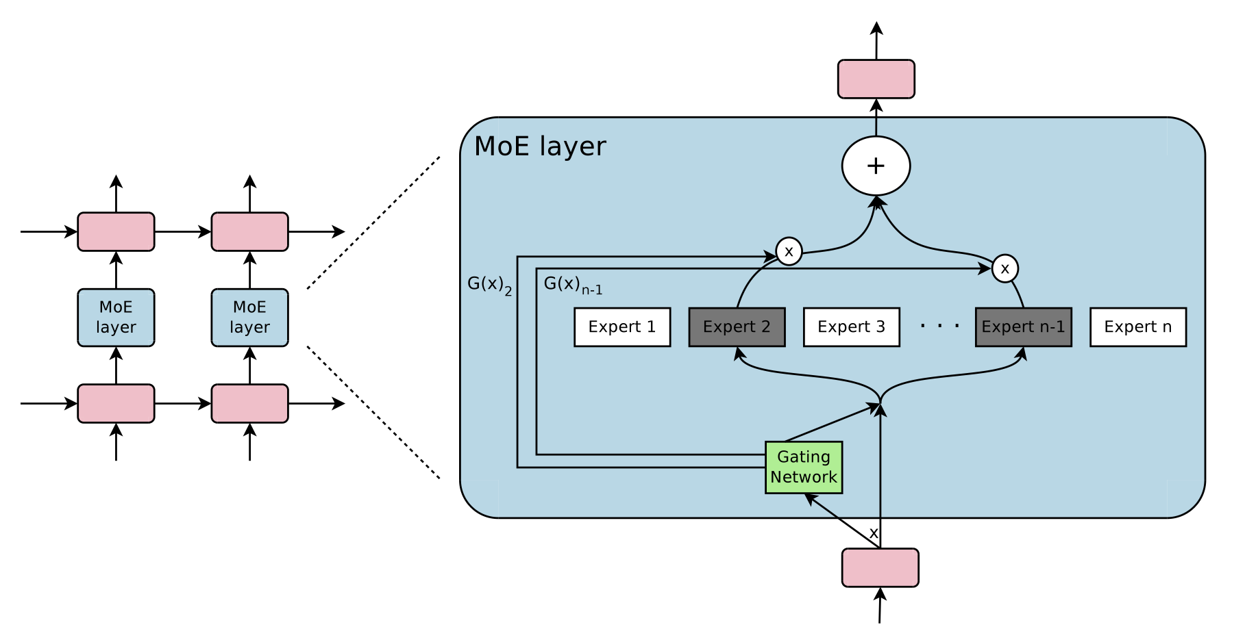 Figure 4.4 : Left: a mixture of experts (MoE) deep network [ SMM+17 ] . Right: a sparsity-promoting Switch Transformer [ FZS22 ] , used to implement MoE with 1.7 trillion parameters.