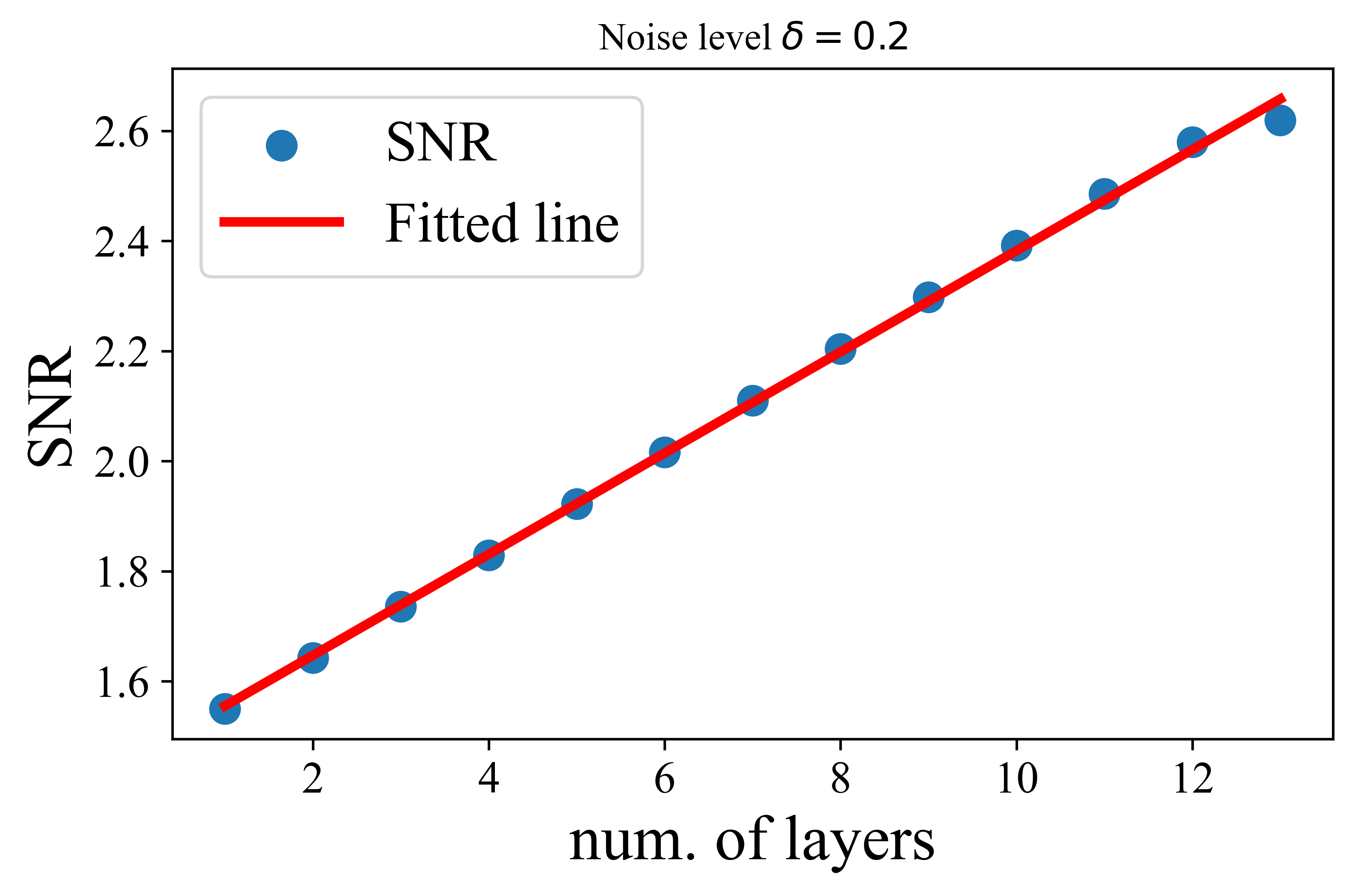 (a) Noise level δ = 0.2 \delta=0.2 italic_δ = 0.2