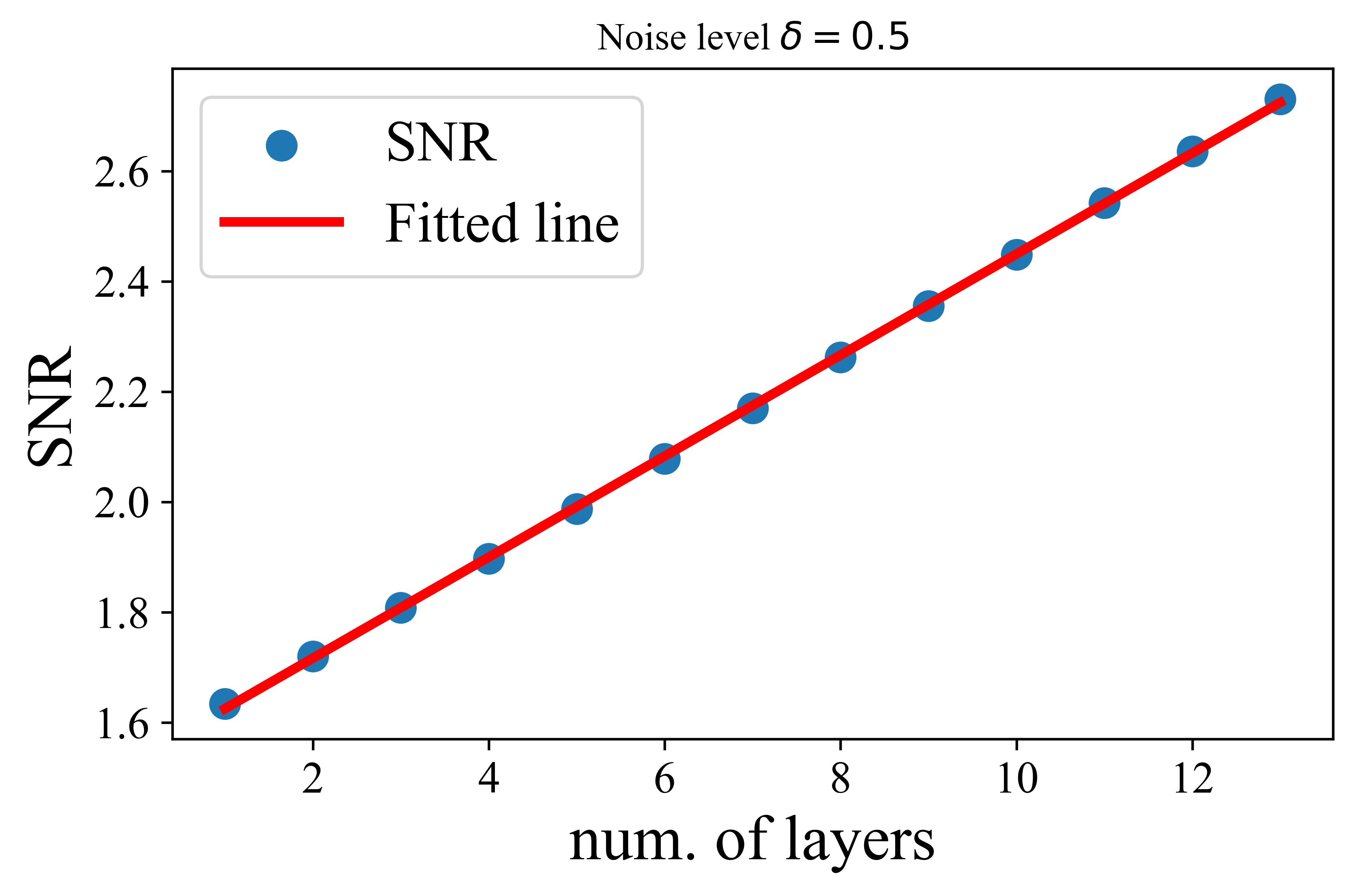 (a) Noise level δ = 0.2 \delta=0.2 italic_δ = 0.2