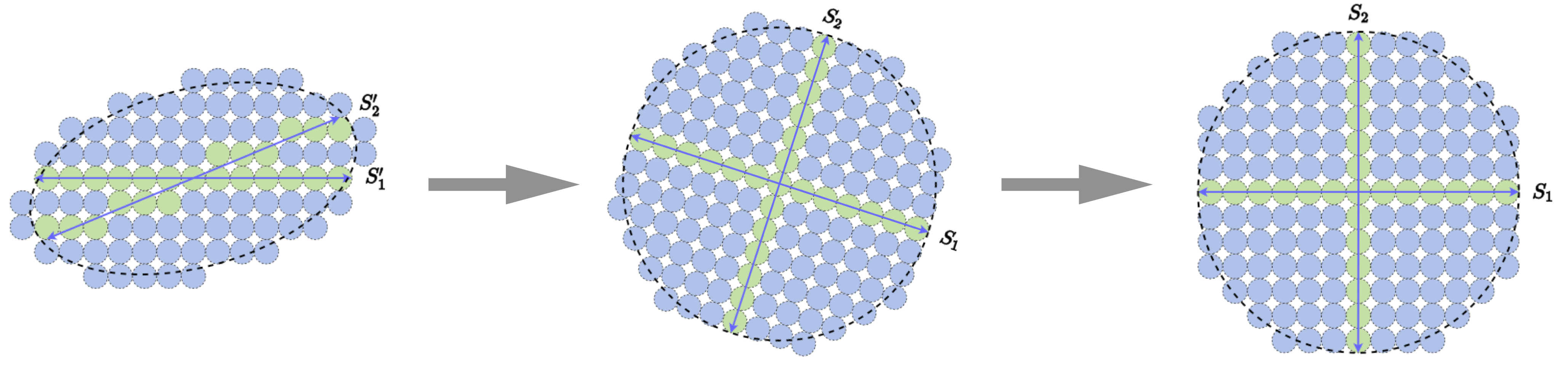 Figure 4.12 : Comparison of three sets of representations via rate reduction and sparsity. Each S i S_{i} italic_S start_POSTSUBSCRIPT italic_i end_POSTSUBSCRIPT represents one linear subspace, and the number of blue balls represents the difference between the coding rates Δ ​ R ϵ ​ ( 𝒁 ∣ 𝑼 [ K ] ) = R ϵ ​ ( 𝒁 ) − R ϵ c ​ ( 𝒁 ∣ 𝑼 [ K ] ) \Delta R_{\epsilon}(\bm{Z}\mid\bm{U}_{[K]})=R_{\epsilon}(\bm{Z})-R^{c}_{\epsilon}(\bm{Z}\mid\bm{U}_{[K]}) roman_Δ italic_R start_POSTSUBSCRIPT italic_ϵ end_POSTSUBSCRIPT ( bold_italic_Z ∣ bold_italic_U start_POSTSUBSCRIPT [ italic_K ] end_POSTSUBSCRIPT ) = italic_R start_POSTSUBSCRIPT italic_ϵ end_POSTSUBSCRIPT ( bold_italic_Z ) - italic_R start_POSTSUPERSCRIPT italic_c end_POSTSUPERSCRIPT start_POSTSUBSCRIPT italic_ϵ end_POSTSUBSCRIPT ( bold_italic_Z ∣ bold_italic_U start_POSTSUBSCRIPT [ italic_K ] end_POSTSUBSCRIPT ) .