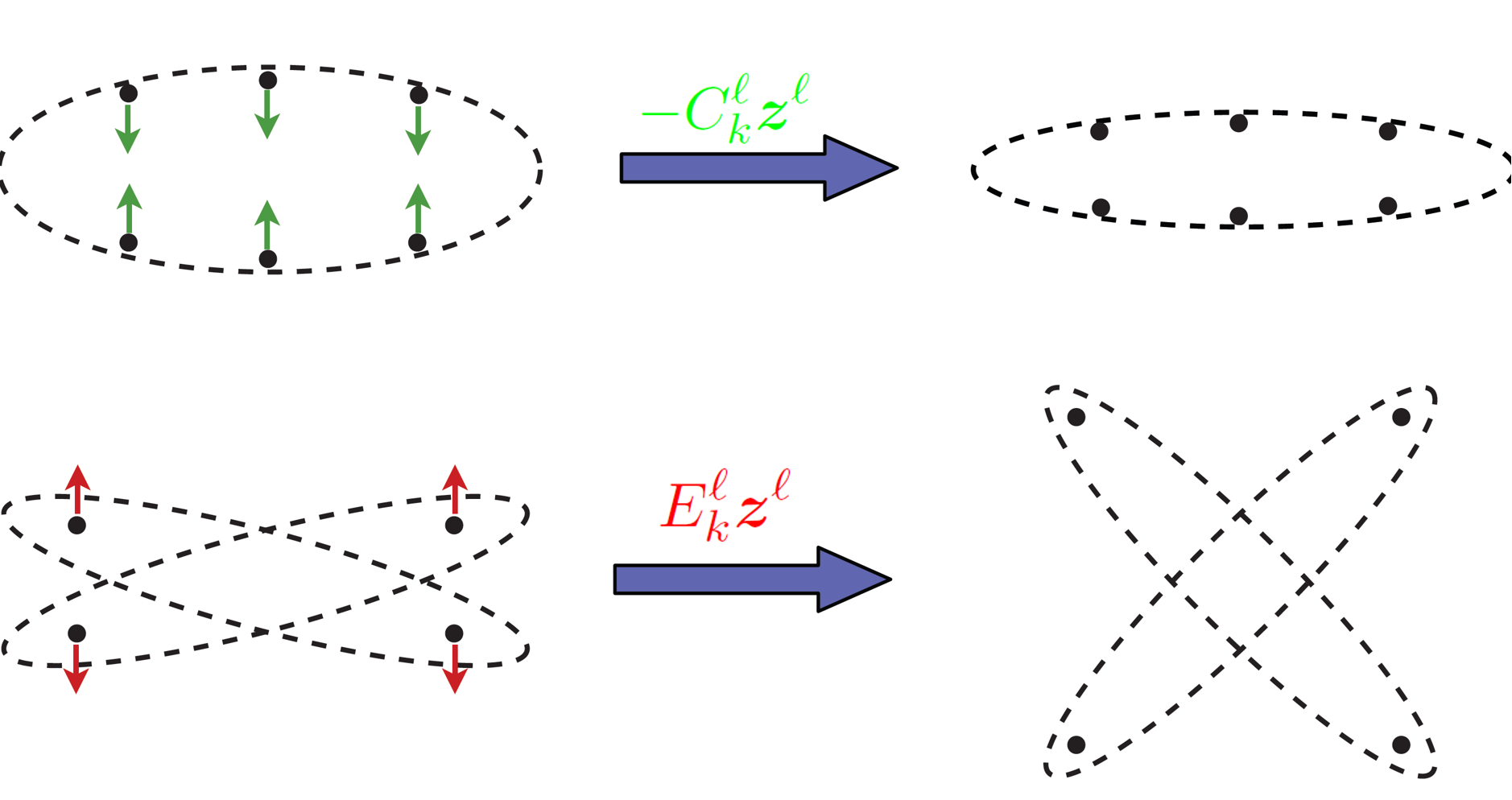 Figure 4.2 : Interpretation of 𝑪 k ℓ \bm{C}^{\ell}_{k} bold_italic_C start_POSTSUPERSCRIPT roman_ℓ end_POSTSUPERSCRIPT start_POSTSUBSCRIPT italic_k end_POSTSUBSCRIPT and 𝑬 ℓ \bm{E}^{\ell} bold_italic_E start_POSTSUPERSCRIPT roman_ℓ end_POSTSUPERSCRIPT : 𝑪 k ℓ \bm{C}^{\ell}_{k} bold_italic_C start_POSTSUPERSCRIPT roman_ℓ end_POSTSUPERSCRIPT start_POSTSUBSCRIPT italic_k end_POSTSUBSCRIPT compresses each class by contracting the features to a low-dimensional subspace; 𝑬 ℓ \bm{E}^{\ell} bold_italic_E start_POSTSUPERSCRIPT roman_ℓ end_POSTSUPERSCRIPT expands all features by contrasting and repelling features across different classes.