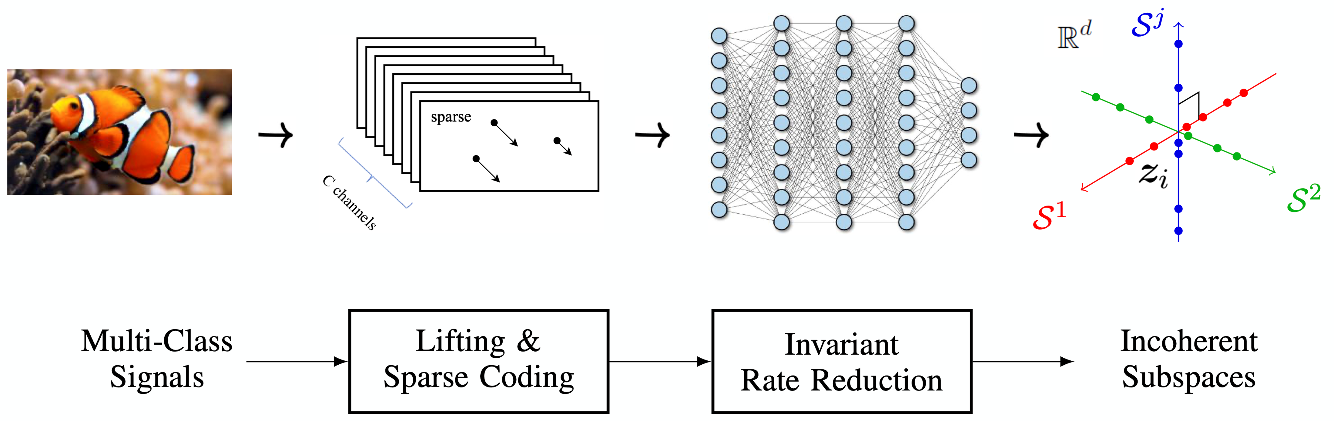 Figure 4.9 : The overall process for classifying multi-class signals with shift invariance: Multi-channel lifting, sparse coding, followed by a multi-channel convolution ReduNet for invariant rate reduction. These components are necessary in order to map shift-invariant multi-class signals to incoherent (linear) subspaces as an LDR. Note that the architectures of most modern deep neural networks resemble this process. The so-learned LDR facilitates subsequent tasks such as classification.
