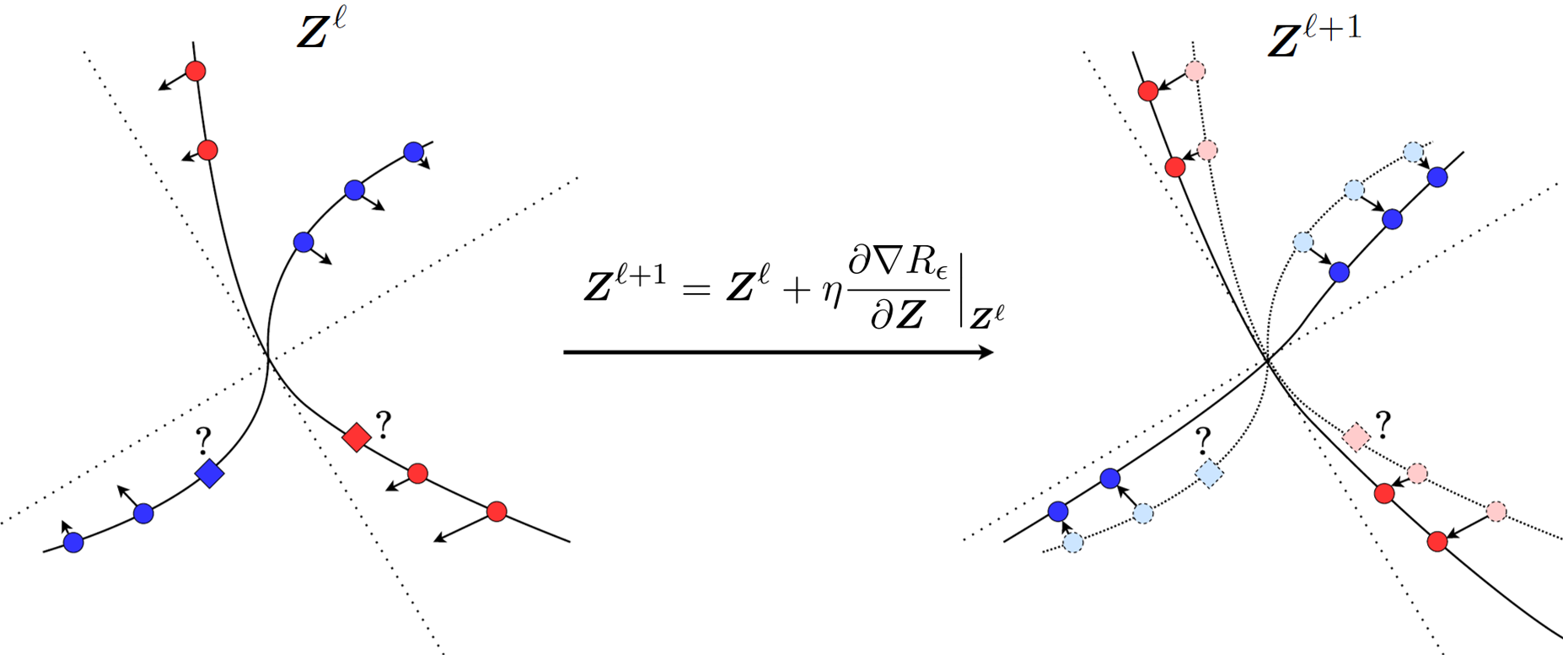 Figure 4.1 : Incremental deformation via gradient flow to both flatten data of each class into a subspace and push different classes apart.