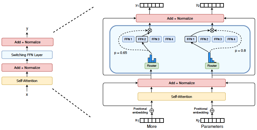 Figure 4.4 : Left: a mixture of experts (MoE) deep network [ SMM+17 ] . Right: a sparsity-promoting Switch Transformer [ FZS22 ] , used to implement MoE with 1.7 trillion parameters.