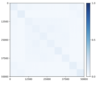 Figure 5.16 : Emergence of block-diagonal structures of | 𝒁 ⊤ ​ 𝒁 | |\bm{Z}^{\top}\bm{Z}| | bold_italic_Z start_POSTSUPERSCRIPT ⊤ end_POSTSUPERSCRIPT bold_italic_Z | in the feature space for CIFAR-10.