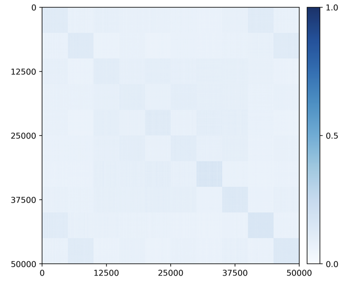 Figure 5.12 : Block diagonal structure of | 𝒁 ⊤ ​ 𝒁 | |\bm{Z}^{\top}\bm{Z}| | bold_italic_Z start_POSTSUPERSCRIPT ⊤ end_POSTSUPERSCRIPT bold_italic_Z | in the feature space for MNIST (left) and CIFAR-10 (right).