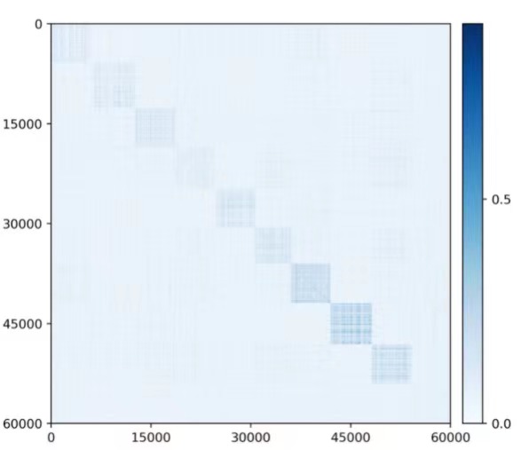 Figure 5.12 : Block diagonal structure of | 𝒁 ⊤ ​ 𝒁 | |\bm{Z}^{\top}\bm{Z}| | bold_italic_Z start_POSTSUPERSCRIPT ⊤ end_POSTSUPERSCRIPT bold_italic_Z | in the feature space for MNIST (left) and CIFAR-10 (right).