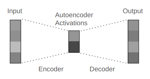 Figure 5.1 : Illustration of a typical autoencoder such as PCA, seeking a low-dimensional representation 𝒛 \bm{z} bold_italic_z of high-dimensional data 𝒙 \bm{x} bold_italic_x .