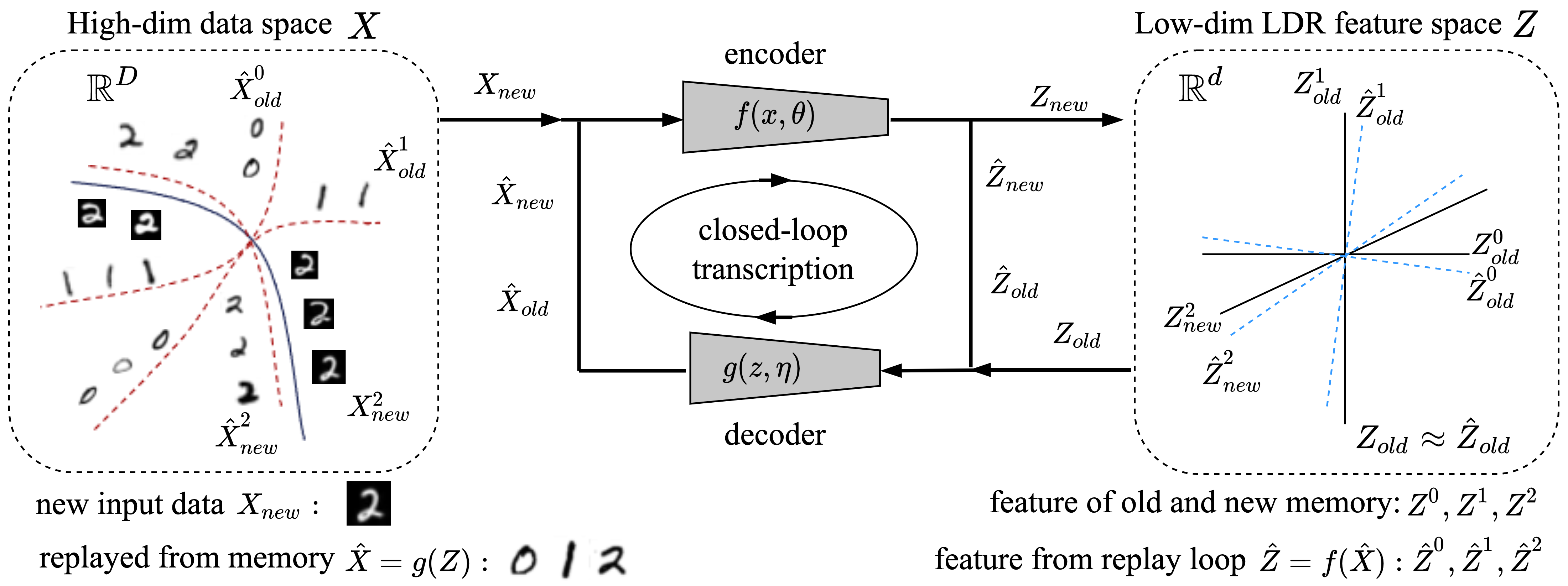 Figure 5.10 : Overall framework of our closed-loop transcription-based incremental learning for a structured LDR memory. Only a single, entirely self-contained, encoding-decoding network is needed: for a new data class 𝑿 n ​ e ​ w \bm{X}_{new} bold_italic_X start_POSTSUBSCRIPT italic_n italic_e italic_w end_POSTSUBSCRIPT , a new LDR memory 𝒁 n ​ e ​ w \bm{Z}_{new} bold_italic_Z start_POSTSUBSCRIPT italic_n italic_e italic_w end_POSTSUBSCRIPT is incrementally learned as a minimax game between the encoder and decoder subject to the constraint that old memory of past classes 𝒁 o ​ l ​ d \bm{Z}_{old} bold_italic_Z start_POSTSUBSCRIPT italic_o italic_l italic_d end_POSTSUBSCRIPT is intact through the closed-loop transcription (or replay): 𝒁 o ​ l ​ d ≈ 𝒁 ^ o ​ l ​ d = f ​ ( g ​ ( 𝒁 o ​ l ​ d ) ) \bm{Z}_{old}\approx\hat{\bm{Z}}_{old}=f(g(\bm{Z}_{old})) bold_italic_Z start_POSTSUBSCRIPT italic_o italic_l italic_d end_POSTSUBSCRIPT ≈ over^ start_ARG bold_italic_Z end_ARG start_POSTSUBSCRIPT italic_o italic_l italic_d end_POSTSUBSCRIPT = italic_f ( italic_g ( bold_italic_Z start_POSTSUBSCRIPT italic_o italic_l italic_d end_POSTSUBSCRIPT ) ) .