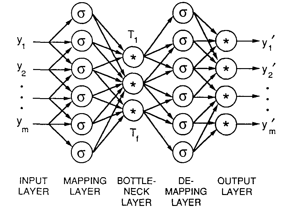 Figure 5.3 : Nonlinear PCA by autoassociative neural networks of depth two for both the encoding and decoding mappings, suggested by Kramer [ Kra91 ] .