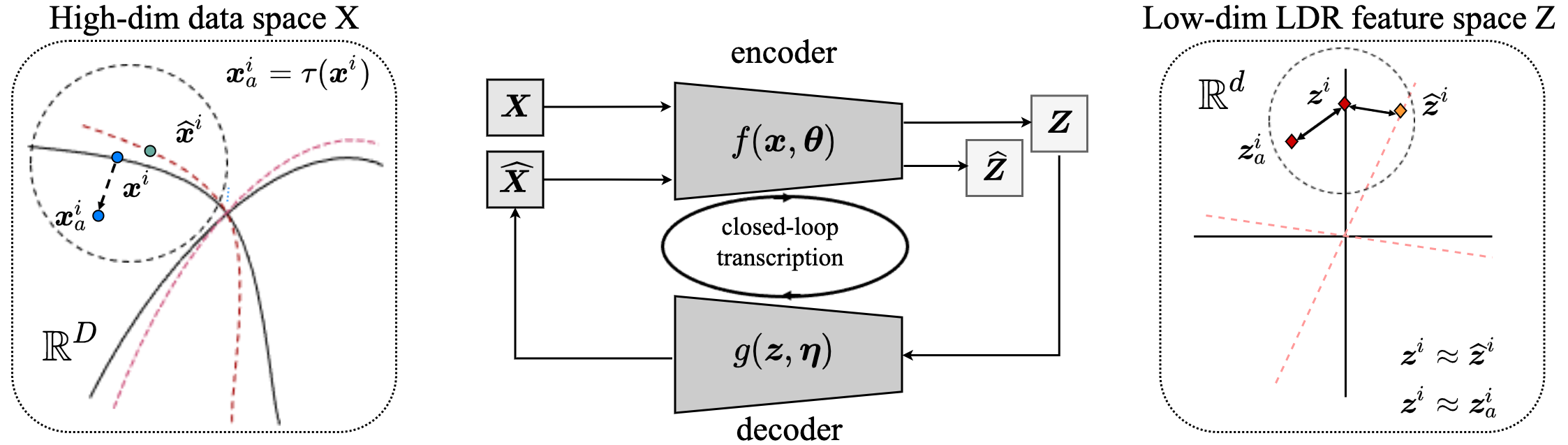 Figure 5.15 : Overall framework of closed-loop transcription for unsupervised learning. Two additional constraints are imposed on the Binary-CTRL method: 1) self-consistency for sample-wise features 𝒛 i \bm{z}^{i} bold_italic_z start_POSTSUPERSCRIPT italic_i end_POSTSUPERSCRIPT and 𝒛 ^ i \hat{\bm{z}}^{i} over^ start_ARG bold_italic_z end_ARG start_POSTSUPERSCRIPT italic_i end_POSTSUPERSCRIPT , say 𝒛 i ≈ 𝒛 ^ i \bm{z}^{i}\approx\hat{\bm{z}}^{i} bold_italic_z start_POSTSUPERSCRIPT italic_i end_POSTSUPERSCRIPT ≈ over^ start_ARG bold_italic_z end_ARG start_POSTSUPERSCRIPT italic_i end_POSTSUPERSCRIPT ; and 2) invariance/similarity among features of augmented samples 𝒛 i \bm{z}^{i} bold_italic_z start_POSTSUPERSCRIPT italic_i end_POSTSUPERSCRIPT and 𝒛 a i \bm{z}_{a}^{i} bold_italic_z start_POSTSUBSCRIPT italic_a end_POSTSUBSCRIPT start_POSTSUPERSCRIPT italic_i end_POSTSUPERSCRIPT , say 𝒛 i ≈ 𝒛 a i = f ​ ( τ ​ ( 𝒙 i ) , 𝜽 ) \bm{z}^{i}\approx\bm{z}_{a}^{i}=f(\tau(\bm{x}^{i}),\bm{\theta}) bold_italic_z start_POSTSUPERSCRIPT italic_i end_POSTSUPERSCRIPT ≈ bold_italic_z start_POSTSUBSCRIPT italic_a end_POSTSUBSCRIPT start_POSTSUPERSCRIPT italic_i end_POSTSUPERSCRIPT = italic_f ( italic_τ ( bold_italic_x start_POSTSUPERSCRIPT italic_i end_POSTSUPERSCRIPT ) , bold_italic_θ ) , where 𝒙 a i = τ ​ ( 𝒙 i ) \bm{x}^{i}_{a}=\tau(\bm{x}^{i}) bold_italic_x start_POSTSUPERSCRIPT italic_i end_POSTSUPERSCRIPT start_POSTSUBSCRIPT italic_a end_POSTSUBSCRIPT = italic_τ ( bold_italic_x start_POSTSUPERSCRIPT italic_i end_POSTSUPERSCRIPT ) is an augmentation of sample 𝒙 i \bm{x}^{i} bold_italic_x start_POSTSUPERSCRIPT italic_i end_POSTSUPERSCRIPT via some transformation τ ​ ( ⋅ ) \tau(\cdot) italic_τ ( ⋅ ) .