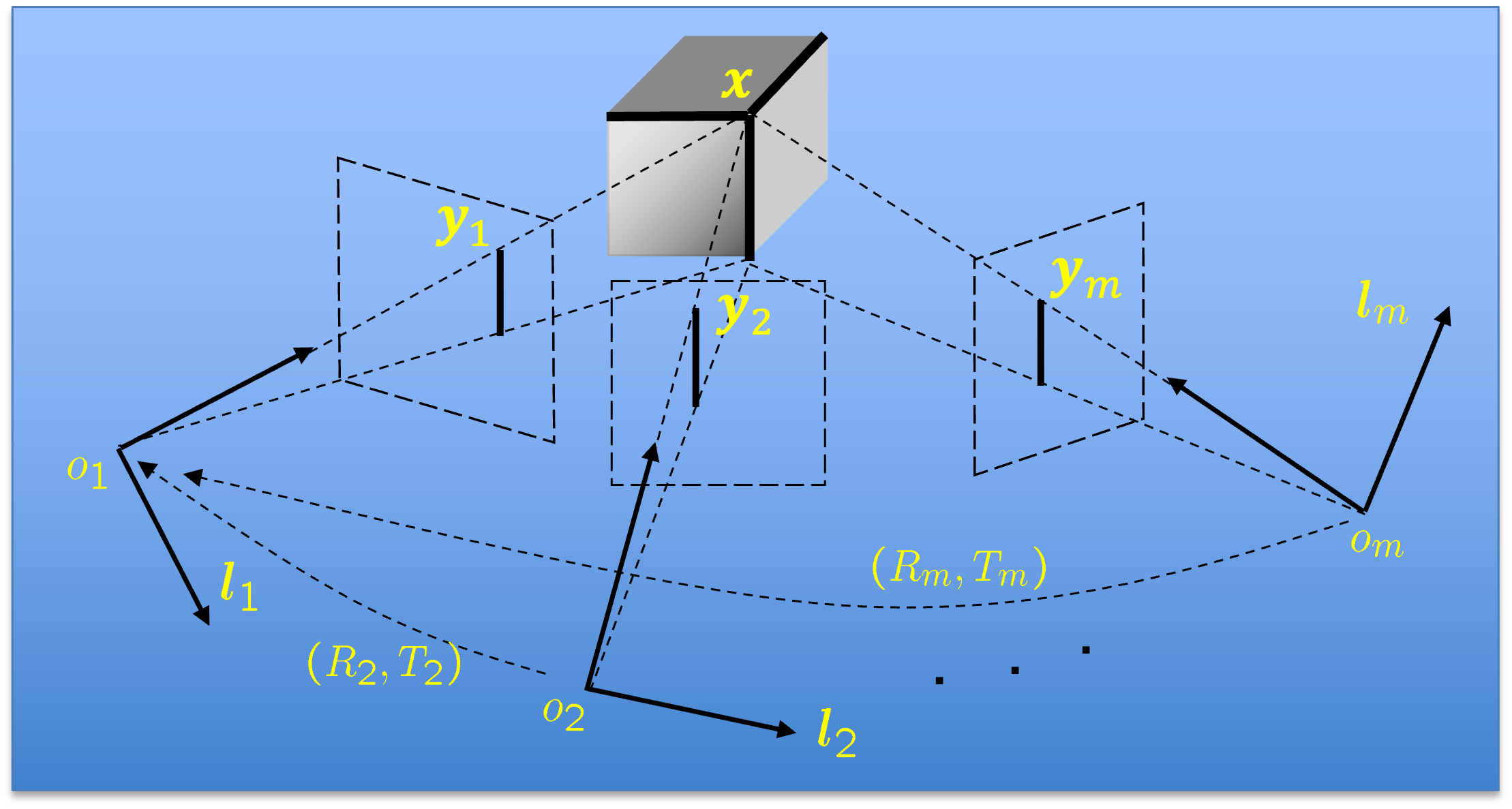 Figure 6.14 : Relationship between a 3D object/scene and its 2D projections. Here we illustrate the projection of a point 𝒙 \bm{x} bold_italic_x and a line intersecting the point.